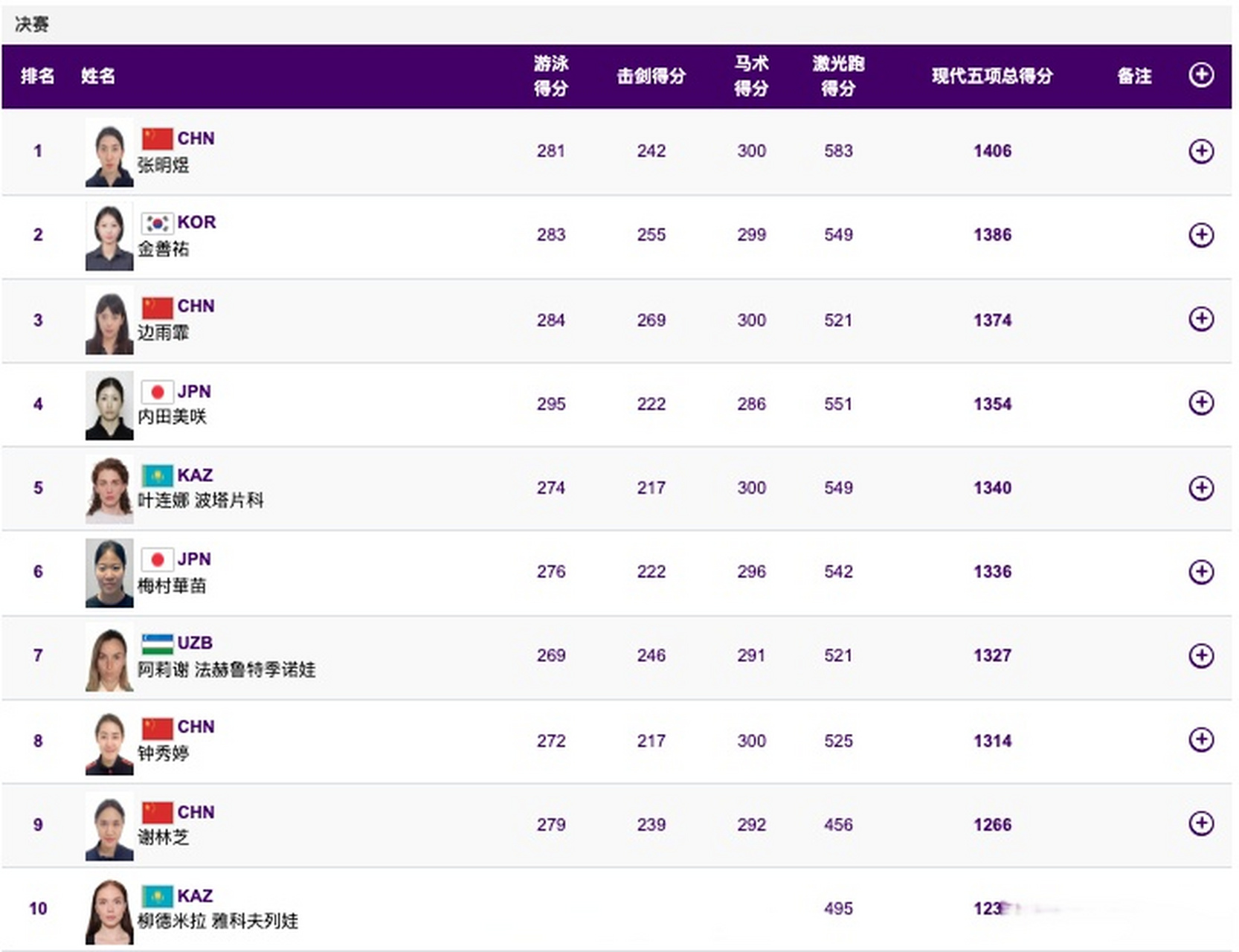 关于现代五项比拼激烈，多国选手获奖的信息